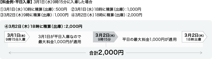 【料金例・平日入庫】 3月1日(水)9時15分に入庫した場合