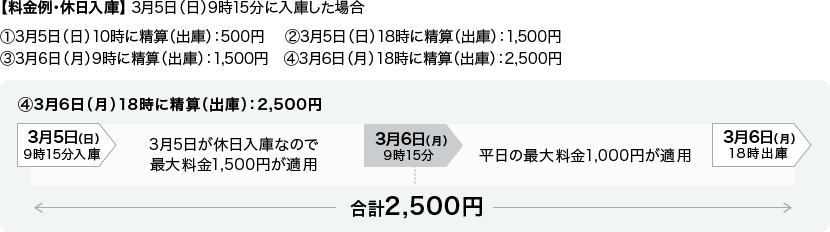 【料金例・休日入庫】 3月5日（日）9時15分に入庫した場合